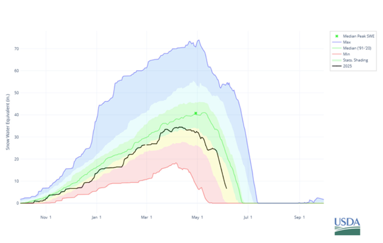 chart showing snow water equivalent at the Black Bear SNOTEL